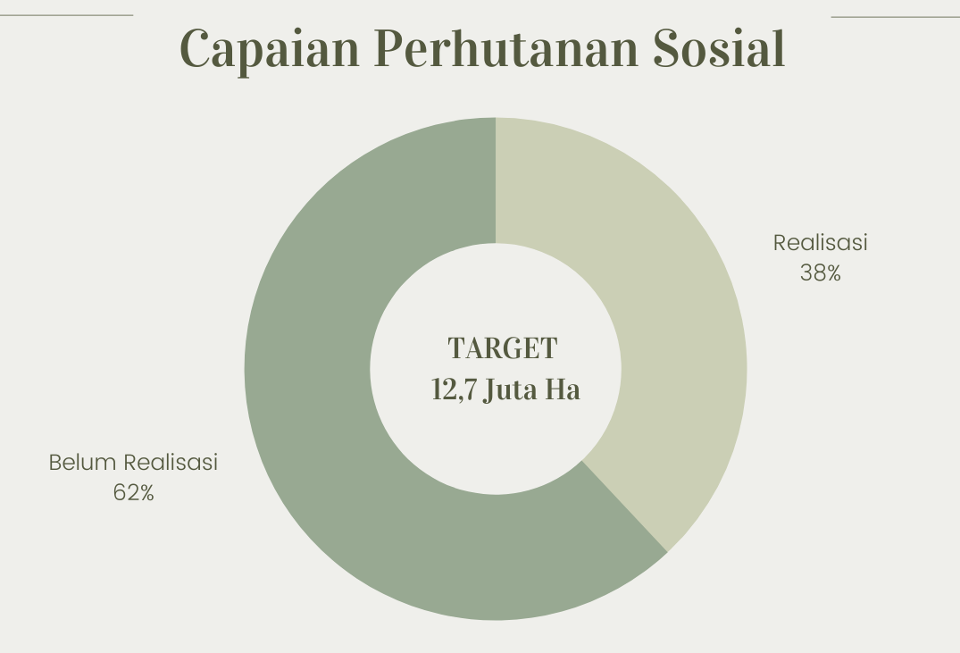 capaian perhutanan sosial opini aidil fitri hutan kita institute